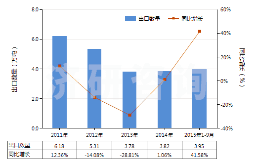 2011-2015年9月中國其他正磷酸氫鈣(磷酸二鈣)(HS28352590)出口量及增速統(tǒng)計
